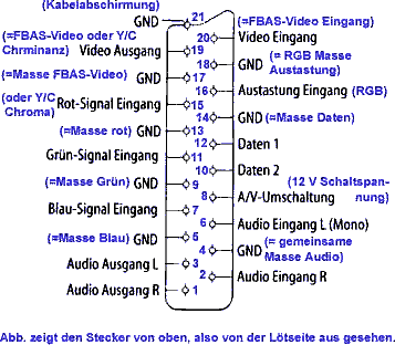 SCART-Belegung