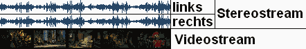 Darstellung der Streams einer Videodatei